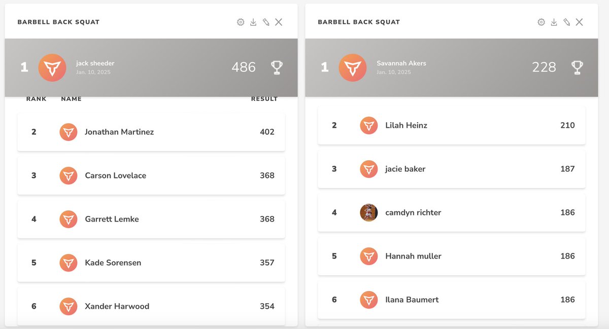 As we complete our Hypertrophy phase. 

Here are the top numbers for our male and female lifers on Friday.