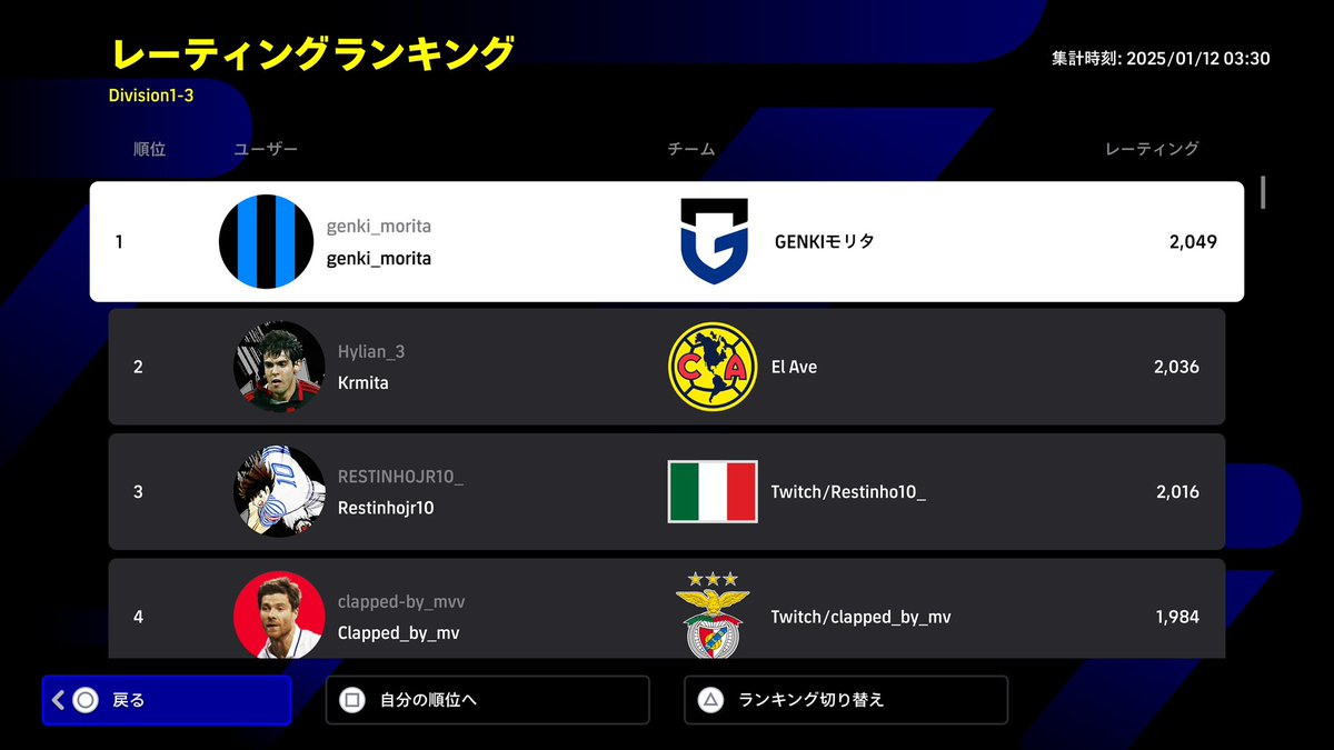 pes_progamer's tweet photo. #eFootball 新シーズン🎮
全世界ランキング1位なれました🏆
長かったー！
一時的だと思いますがしっかり喜びます！

フォーメーション 3421
チームスタイル
サイドアタック ＆ ポゼッション https://t.co/1TMOSBeyWW