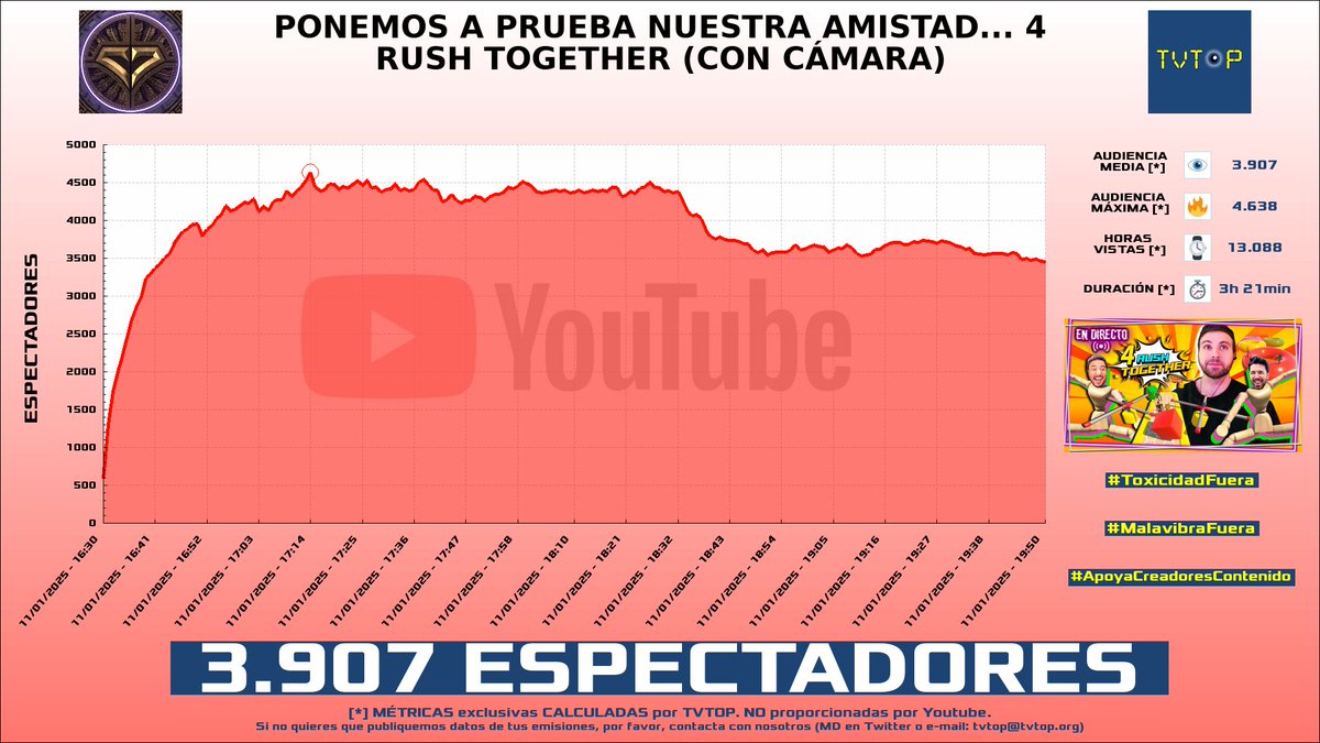 tvtop_es's tweet photo. ¡Emisiones finalizadas! Nuestros datos (media/peak) 🧐 :
🥇 🇪🇸 #GerardRomero 🙌🏽⚽️ > 4.8K/6.1K
🥈 🇪🇸 #Werlyb 🎮 > 4.8K/6.8K
🥉 🇪🇸 #Vegetta777 ♈💜 > 3.9K/4.6K
4⃣ 🇪🇸 Vegetta777 ♈💜 > 2.7K/3.2K
#Sports #FirstToChallenger #4rushtogether #CounterStrike https://t.co/bi8p4SaXxu