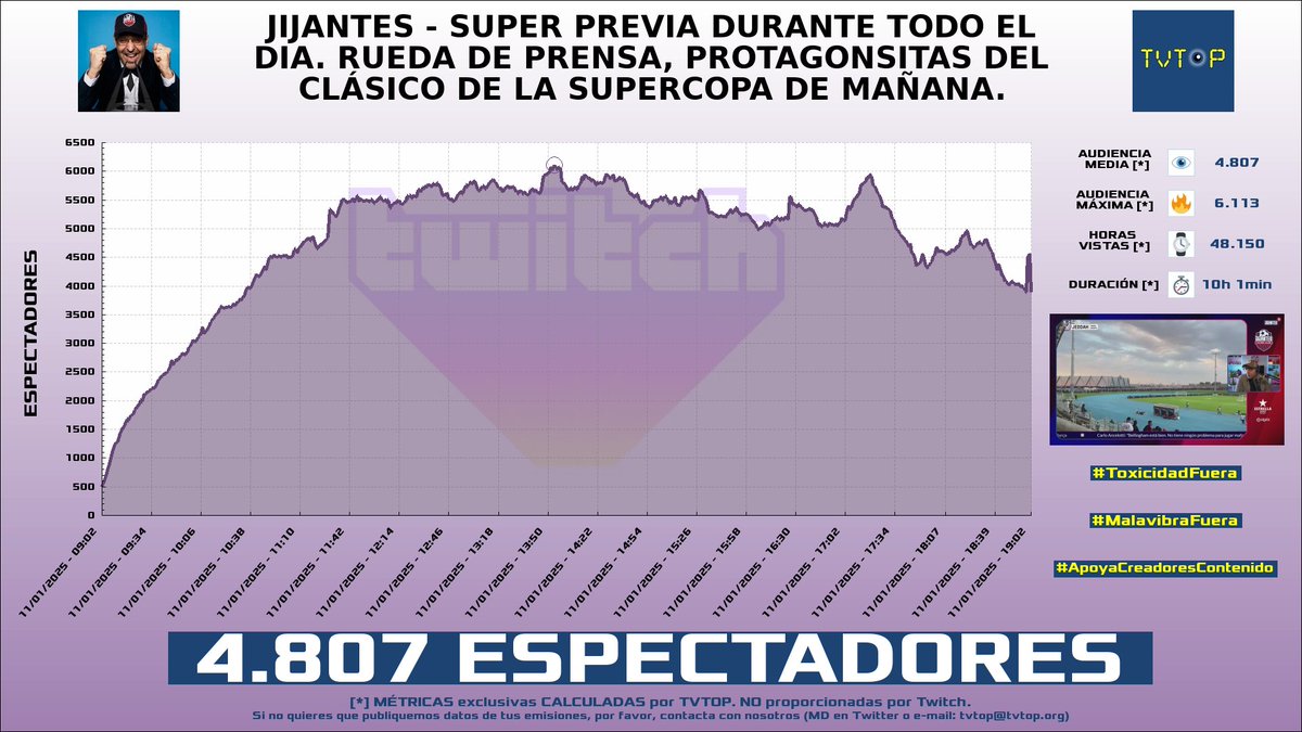 tvtop_es's tweet photo. ¡Emisiones finalizadas! Nuestros datos (media/peak) 🧐 :
🥇 🇪🇸 #GerardRomero 🙌🏽⚽️ > 4.8K/6.1K
🥈 🇪🇸 #Werlyb 🎮 > 4.8K/6.8K
🥉 🇪🇸 #Vegetta777 ♈💜 > 3.9K/4.6K
4⃣ 🇪🇸 Vegetta777 ♈💜 > 2.7K/3.2K
#Sports #FirstToChallenger #4rushtogether #CounterStrike https://t.co/bi8p4SaXxu