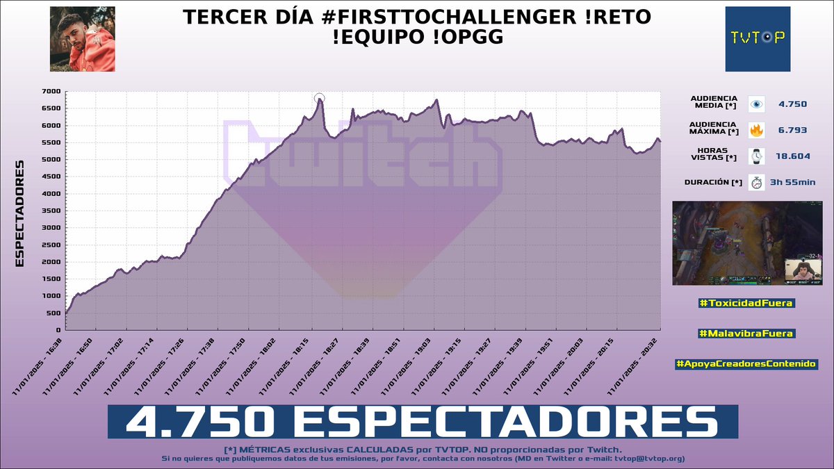 tvtop_es's tweet photo. ¡Emisiones finalizadas! Nuestros datos (media/peak) 🧐 :
🥇 🇪🇸 #GerardRomero 🙌🏽⚽️ > 4.8K/6.1K
🥈 🇪🇸 #Werlyb 🎮 > 4.8K/6.8K
🥉 🇪🇸 #Vegetta777 ♈💜 > 3.9K/4.6K
4⃣ 🇪🇸 Vegetta777 ♈💜 > 2.7K/3.2K
#Sports #FirstToChallenger #4rushtogether #CounterStrike https://t.co/bi8p4SaXxu