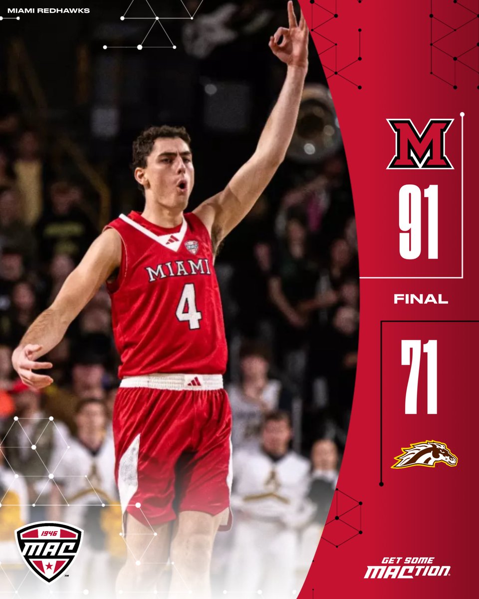 MACtion (@macsports) on Twitter photo The RedHawks stay hot‼️
Miami defends Millett for its fifth straight victory!
<a href="/MiamiOH_BBall/">Miami Men’s Basketball</a> | #MACtion The RedHawks stay hot‼️
Miami defends Millett for its fifth straight victory!
<a href="/MiamiOH_BBall/">Miami Men’s Basketball</a> | #MACtion