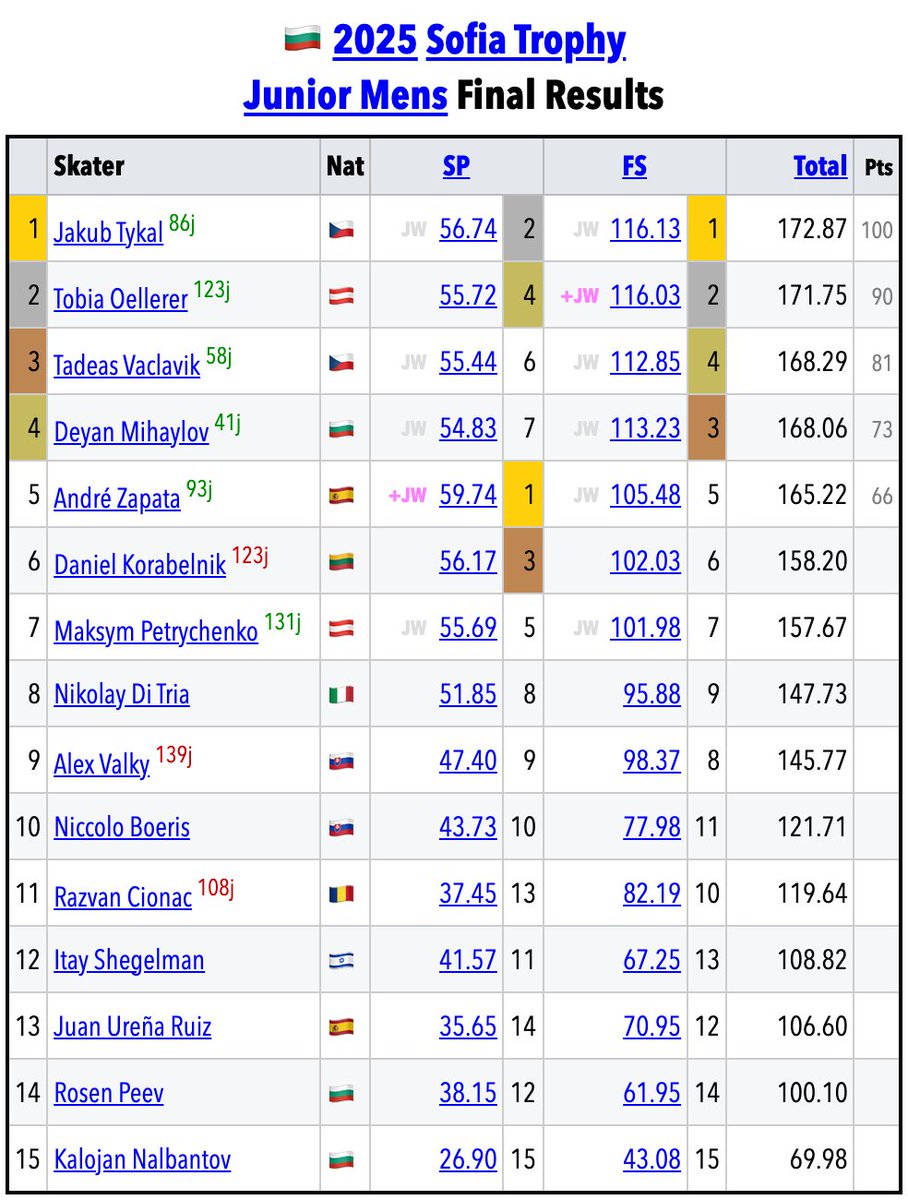 SkatingScores's tweet image. 🇧🇬#SofiaTrophy JR • Final Results
skatingscores.com/2425/softro/jr/

🟦MEN
🥇🇨🇿Jakub Tykal 172.87
🥈🇦🇹Tobia Oellerer 171.75
🥉🇨🇿Tadeas Vaclavik 168.29

🟥WOMEN
🥇🇸🇰Olívia Lengyelová 179.64
🥈🇸🇰Alica Lengyelova 166.34
🥉🇧🇬Lia Lyubenova 148.27