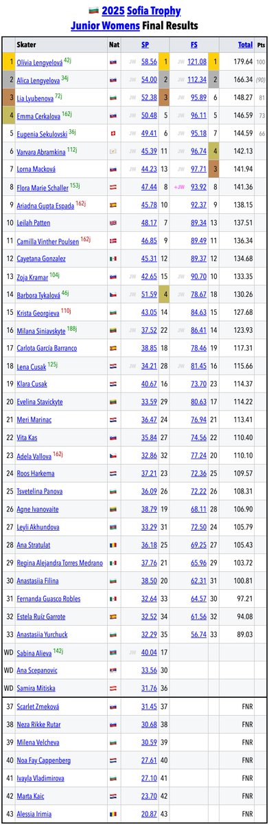 SkatingScores's tweet image. 🇧🇬#SofiaTrophy JR • Final Results
skatingscores.com/2425/softro/jr/

🟦MEN
🥇🇨🇿Jakub Tykal 172.87
🥈🇦🇹Tobia Oellerer 171.75
🥉🇨🇿Tadeas Vaclavik 168.29

🟥WOMEN
🥇🇸🇰Olívia Lengyelová 179.64
🥈🇸🇰Alica Lengyelova 166.34
🥉🇧🇬Lia Lyubenova 148.27