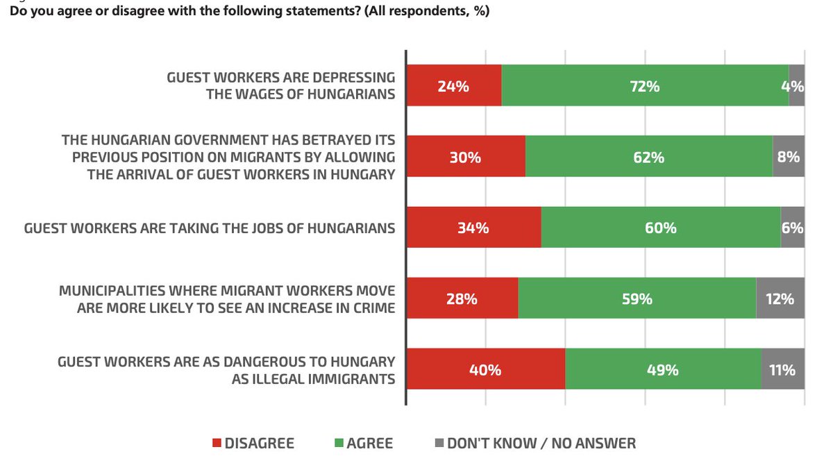 Policy Solutions (@pol_solutionshu) on Twitter photo Just over a month ago, <a href="/Pol_SolutionsHU/">Policy Solutions</a> showed with detailed data that anti-migration campaigns could backfire on Fidesz regarding guest workers. A few weeks later, the Orbán government drastically tightened guest worker rules: dailynewshungary.com/breaking-guest… Just over a month ago, <a href="/Pol_SolutionsHU/">Policy Solutions</a> showed with detailed data that anti-migration campaigns could backfire on Fidesz regarding guest workers. A few weeks later, the Orbán government drastically tightened guest worker rules: dailynewshungary.com/breaking-guest…
