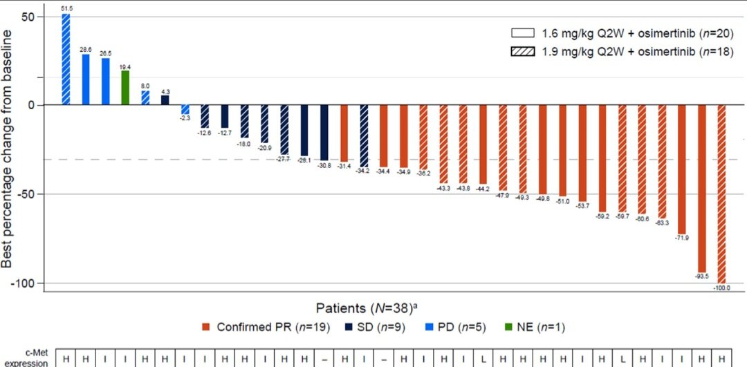 dr_yakupergun's tweet photo. Results from a phase 1b study of telisotuzumab vedotin in combination with osimertinib in patients with c-Met–overexpressing, EGFR-mutated locally advanced/metastatic NSCLC after progression on prior osimertinib 

ORR➡️50%
G3-4 Pulmonary embolism➡️8%!
 https://t.co/JFbqKKuJMQ https://t.co/5SijQJ4c4Q