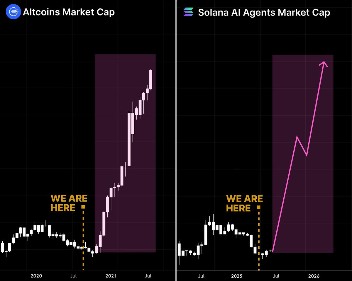 Danny_Crypton's tweet image. The biggest altseason in history is just about to start!

The key to 1000x is catching the right narrative early

AI agents will lead the 2025-2026 cycle

100$ in the right AI Agents low caps = $100K in 2026

Here are 9 AI agents low-caps with 100-1000x upside🧵👇