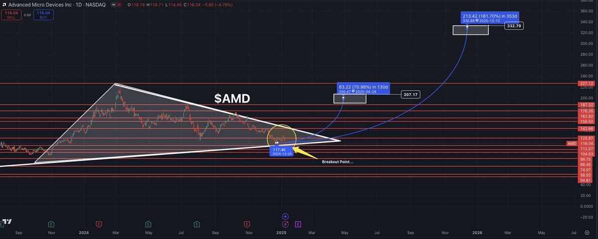 MrMikeInvesting's tweet photo. These are the best long term opportunities that will create generational wealth.

1. $TSLA at $370
2. $NVDA at $130
3. $AMD at $115
4. $AMZN at $215
5. $BABA at $80

Don’t miss out on these! https://t.co/Ddz9zBWyyJ