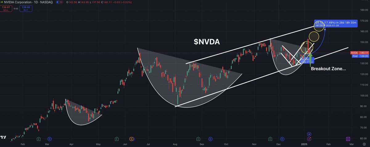 These are the best long term opportunities that will create generational wealth.

1. $TSLA at $370
2. $NVDA at $130
3. $AMD at $115
4. $AMZN at $215
5. $BABA at $80

Don’t miss out on these!
