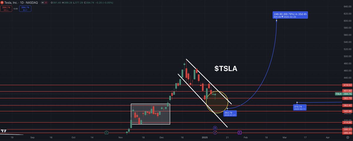 MrMikeInvesting's tweet photo. These are the best long term opportunities that will create generational wealth.

1. $TSLA at $370
2. $NVDA at $130
3. $AMD at $115
4. $AMZN at $215
5. $BABA at $80

Don’t miss out on these! https://t.co/Ddz9zBWyyJ