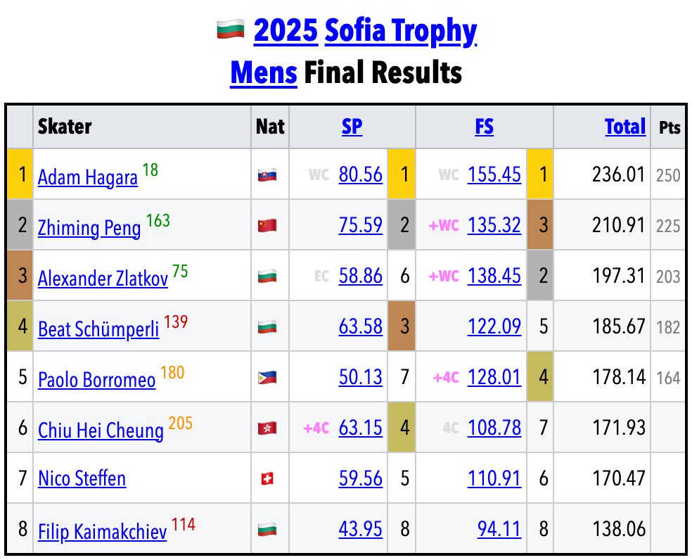 SkatingScores's tweet image. 🇧🇬#SofiaTrophy SR • Final Results
skatingscores.com/2425/softro/sr/

🟦MEN
🥇🇸🇰Adam Hagara 236.01
🥈🇨🇳Zhiming Peng 210.91
🥉🇧🇬Alexander Zlatkov 197.31

🟥WOMEN
🥇🇧🇬Alexandra Feigin 191.94
🥈🇬🇧Kristen Spours 176.36
🥉🇷🇴Julia Sauter 176.05
4.🇵🇱Ekaterina Kurakova 173.44