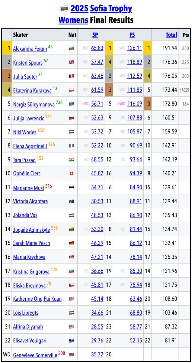 SkatingScores's tweet image. 🇧🇬#SofiaTrophy SR • Final Results
skatingscores.com/2425/softro/sr/

🟦MEN
🥇🇸🇰Adam Hagara 236.01
🥈🇨🇳Zhiming Peng 210.91
🥉🇧🇬Alexander Zlatkov 197.31

🟥WOMEN
🥇🇧🇬Alexandra Feigin 191.94
🥈🇬🇧Kristen Spours 176.36
🥉🇷🇴Julia Sauter 176.05
4.🇵🇱Ekaterina Kurakova 173.44