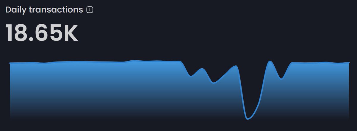 ▪️Monthly Transaction Update:
 
#VinuChain processes 18.65K transactions daily, showing steady activity and gradual growth.

🌐 vinuexplorer.org