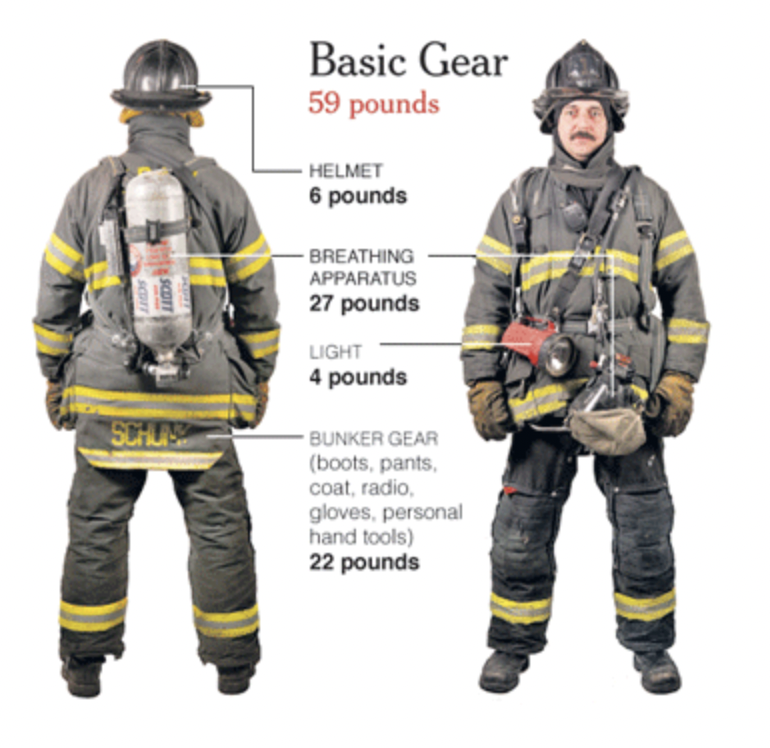 SwipeWright's tweet photo. The problem of DEI in firefighting isn't limited to LA, and should be called out everywhere before disaster strikes.

In Connecticut, a bill was proposed to create "a more diverse [i.e., more female] class" of firefighters by lowering physical standards for women.

Specifically, women would no longer be required to pass "fifty-pound simulated vest test component of the Candidate Physical Ability Test" that men are required to pass. Keep in mind that the basic gear firefighters are expected to wear when fighting fires is at least 59lbs.

The last update on the bill's status was that it had been referred to the state legislature's "Committee on Public Safety" for review. However, there's no information indicating whether it passed or what its current status is.