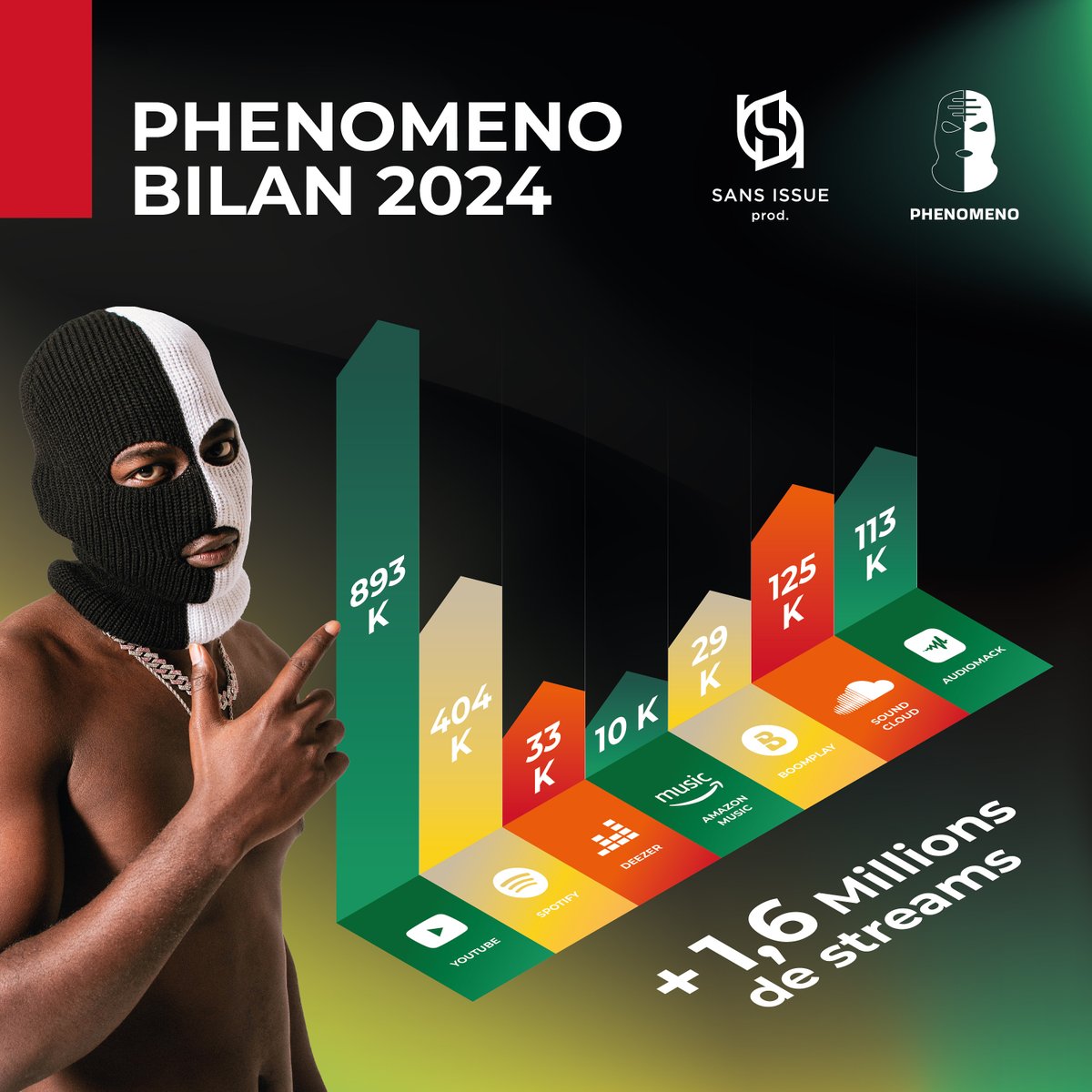 Phenomeno454223's tweet photo. Cette année on fait le double!!! 💪🏿 On vous réserve plein de surprises pour 2025!!!! On est ensemble!!!🌍
#Phenomeno #drillbaba #malirap #rapmalien #bilan2024 #resultats #rap #drill #international #Youtube #Spotify #deezer #audiomack #SoundCloud #amazonmusic #Boomplay #teampheno https://t.co/MKgN3o5KKQ