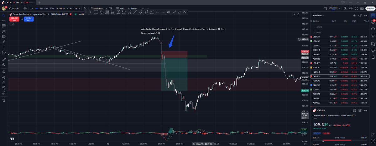 ShiniiFX's tweet photo. Missed out on this trade on live account because I spent too much time in TradingView Demo looking for setups. 

Time to start trusting in the process and just doing all my TA live instead of testing setups on demo. 

#daytrading #Aplussetups #tradingstrategy #fairvalue https://t.co/V0xLkyestz