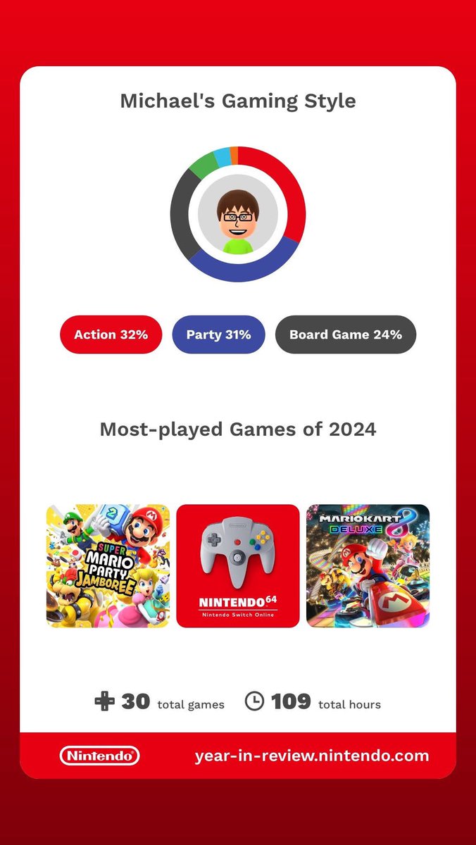MichaelDaGaymer's tweet photo. I know I’m a little late to posting this but here’s my 2024 Year in Review for Nintendo Switch 🎮📅 #YearInReview #NintendoSwitchYearInReview #Switch #Nintendo #NintendoSwitch #Gamers #Gaming #NintendoLover #NintendoFan https://t.co/SnGqZGcubt