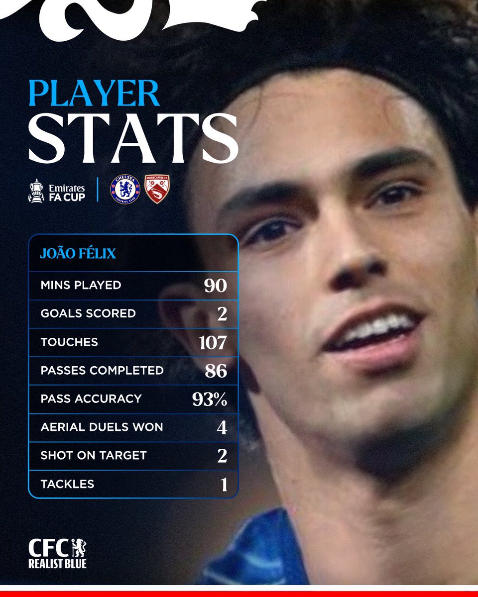 CFC_RealistBlue's tweet photo. 🇵🇹 JOÃO FÉLIX VS MORECAMBE 

Brilliant Performance from João Félix who scored two goals in our 5-0 win Against Morecombe in the FACup 💙👏🏿

Follow @cfc_realistblue👈🏿

#CFC #CHEMOR #FACup https://t.co/nCYXjhTV2V