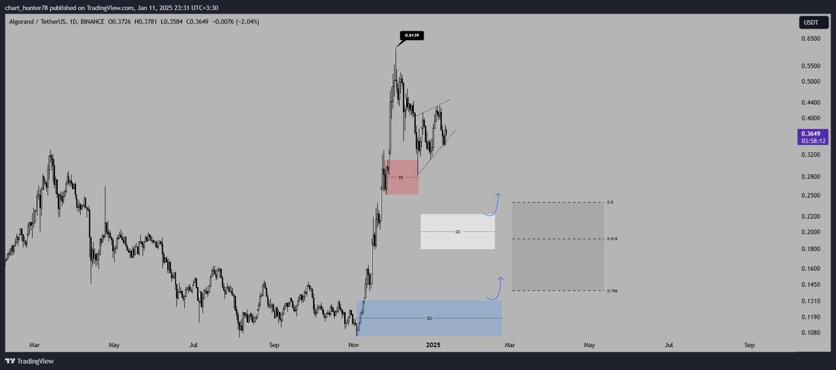 TopCallers's tweet photo. ALGO 1D

To buy, we wait for the break of 0.6139 to make a purchase when the price returns or we wait for the price to reach the blue and white levels.
white level:0.2223_0.1792
blue level:0.1318_0.1057
#ALGO #algousdt #BTCUSDT https://t.co/cyyOOGAsk0