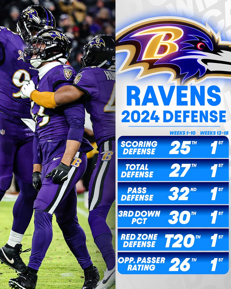The <a href="/Ravens/">Baltimore Ravens</a> defensive turnaround has been special 💪