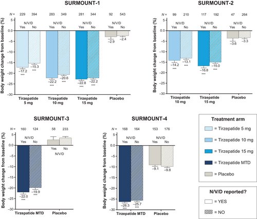 In the SURMOUNT program with Tirzepatide, weight reduction was similar among participants reporting no nausea, nausea alone, or any N/V/D. GLP-1 medicines don't need to make you sick to reduce appetite and body weight …ubs.pericles-prod.literatumonline.com/doi/10.1111/do…