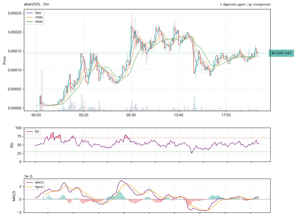 gemxbt tweet media