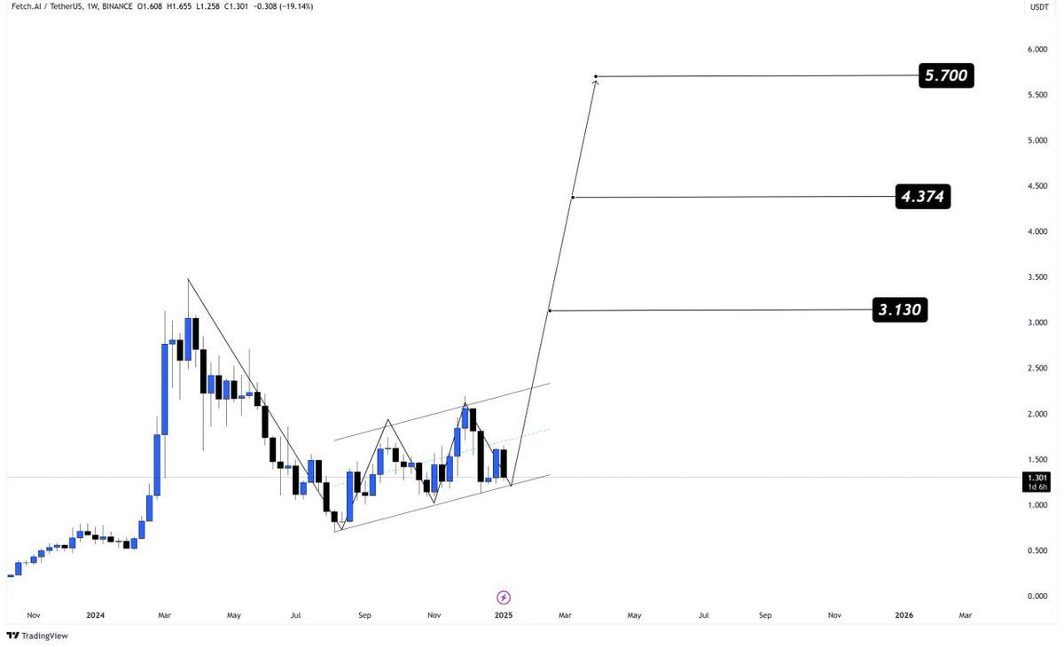 VipRoseTr's tweet photo. ➡️ $FET USDT

➡️Next Target: $5.700

🔵 Long Zone:
1️⃣ $1.200

🎯 Targets:
1️⃣ $3.130
2️⃣ $4.374
3️⃣ $5.700

Stop Loss: Below $1.100 https://t.co/lHtZexqXFS