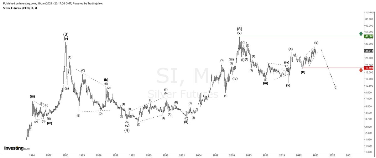 MGSewid's tweet photo. $XAG

#SILVER is expected to drop below $10 as long as it's below the $50 resistance (the all time high).
Breaking $18.4 confirms this idea.
#XAGUSD https://t.co/20G5MiXVPX