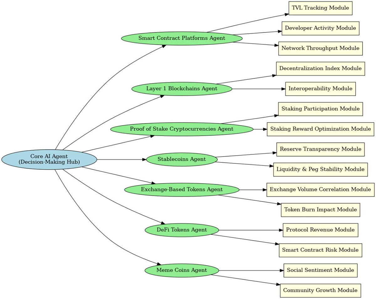 Simplified Ai structure of the project...Each part represents an #AIAgent ,in other terms a 'vitual personal assistant ' trained to gather data across the web and provide insights about the portfolio in every Index created in the platform.... Remember this is only the start😬🤯