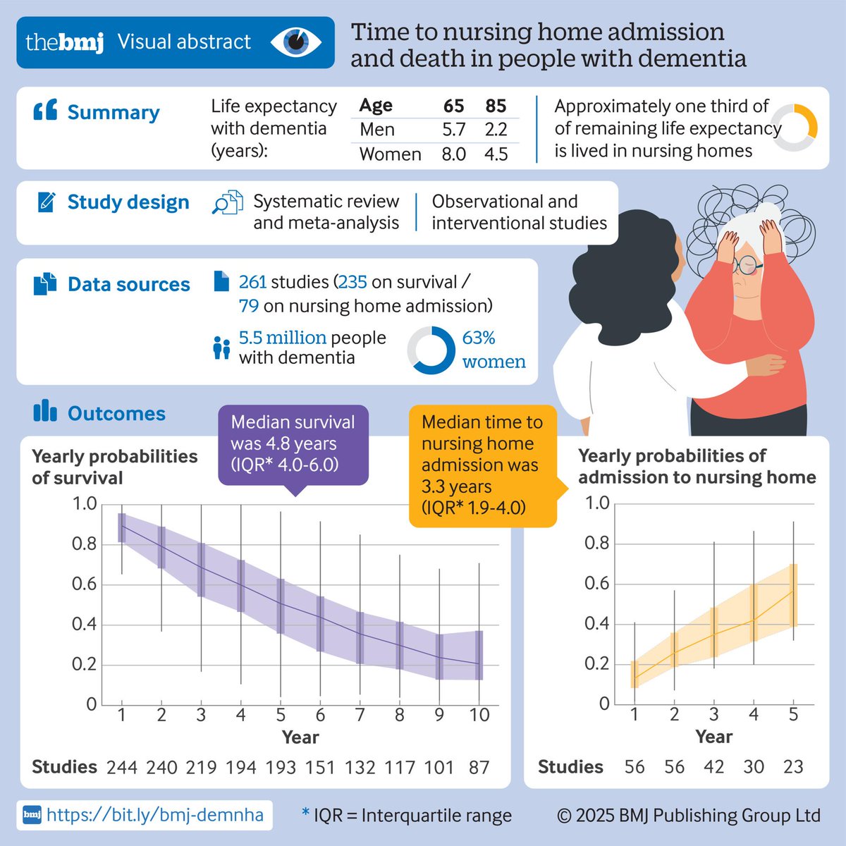 New study sheds more light on life expectancy after a dementia diagnosis.

Survival ranges from 9 years at age 60 for women to 2 years at age 85 for men. But predicting the need for nursing home care remains complexsay authors.
 
Includes a visual abstract
bmj.com/content/388/bm…