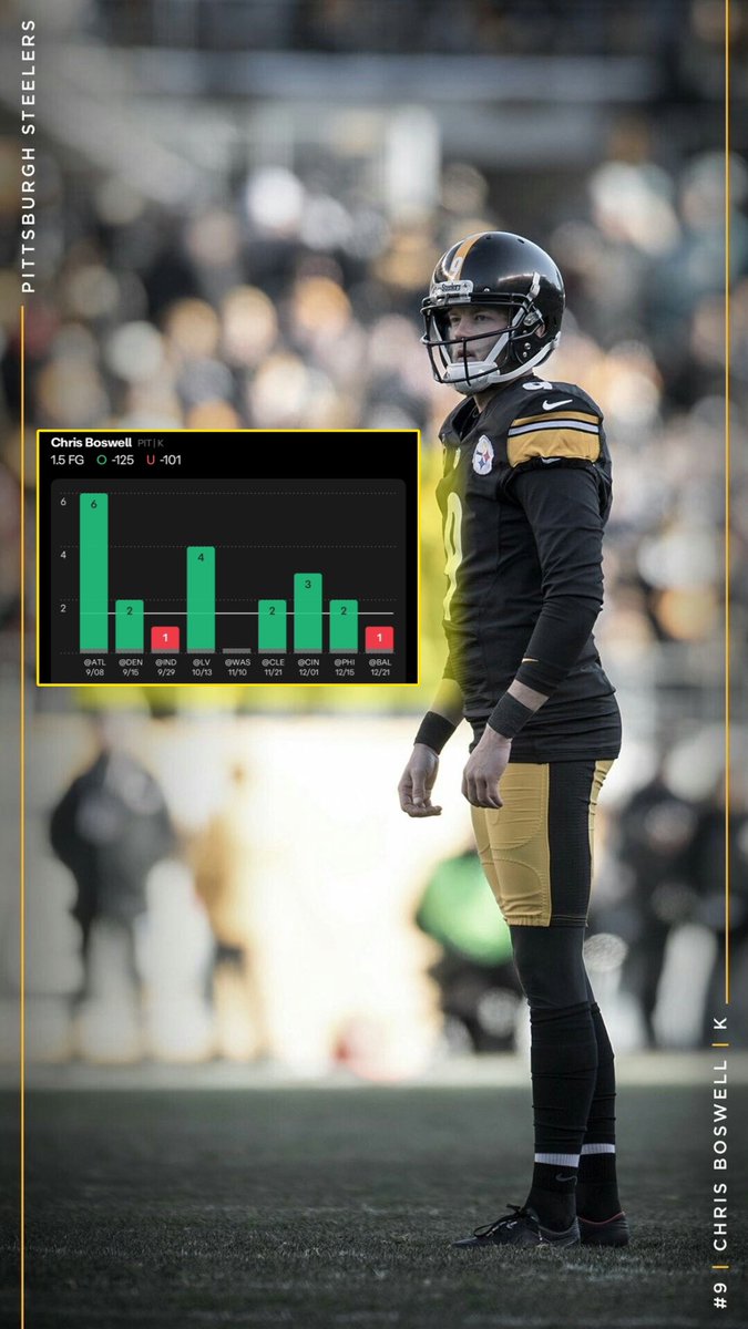 ANTArmyElite's tweet photo. Degen 🌟POTD🌟 Chris Boswell over 1.5 FGM

This is Chris Boswell usual goblin line he should hit this easily today in a tough playoff game vs a rival opponent in the ravens hitting this line 63% of road games this year and this game should be close and competitive he should hit this easily🌟🔥

#NFLBetting #SportsBetting #NFLPicks #NFLOdds #BettingTips #FootballBetting #NFLBets #NFLPropBets #ParlayPicks #BetSmart #BettingCommunity #NFLBettingTips #GamblingLife #SportsPicks #FootballOdds #DailyPicks #WinningBets #NFLParlays #BettingStrategy #BetOnFootball #BetToWin #NFLExpertPicks #NFLSpreadBets #LiveBetting #