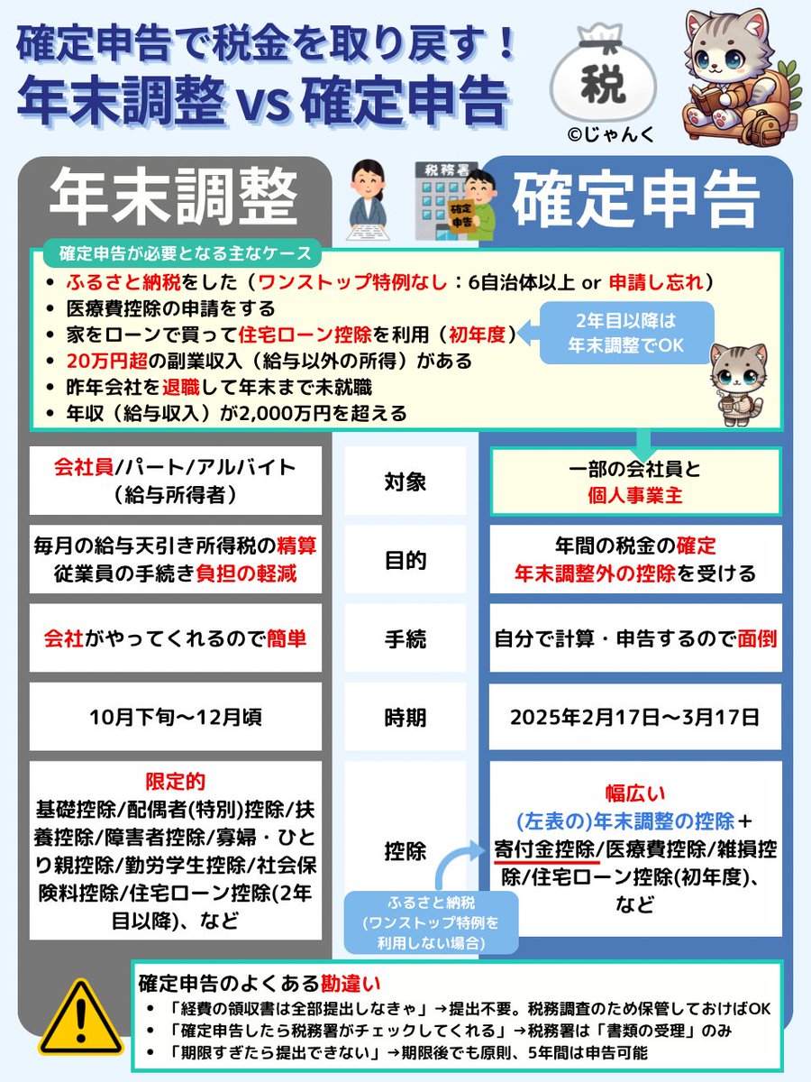 junjun_zz_'s tweet photo. 年末調整はあくまで一時的な『 調整 』。ガチで税金を取り戻したいなら『 確定申告 』。「え、何がちがうの？」って人はコレで確認↓ https://t.co/uG6xXMrWzO