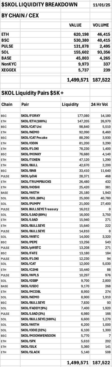 SKOL_ERC20's tweet photo. 11 January numbers....

Even with our awesome dev doing 1.534 ETH of buybacks today, we still saw a small retrace.

LP was reduced by $8k, down to $1.5M.

24 hr volume was $187k, bringing our January volume up  over $2M!

We've got that BADAi presale bag all ready to get paired on launch on the 20th!!

Current Supply is 1.97%.

128 Pairs
5 Chains

LET'S GO!!!