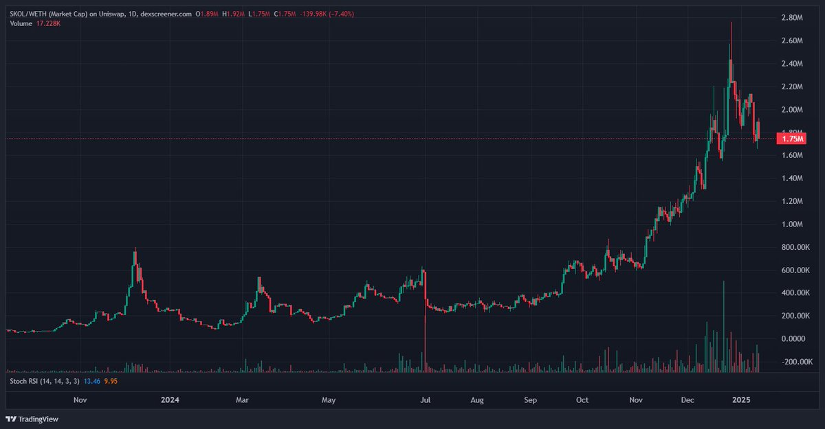 SKOL_ERC20's tweet photo. 11 January numbers....

Even with our awesome dev doing 1.534 ETH of buybacks today, we still saw a small retrace.

LP was reduced by $8k, down to $1.5M.

24 hr volume was $187k, bringing our January volume up  over $2M!

We've got that BADAi presale bag all ready to get paired on launch on the 20th!!

Current Supply is 1.97%.

128 Pairs
5 Chains

LET'S GO!!!