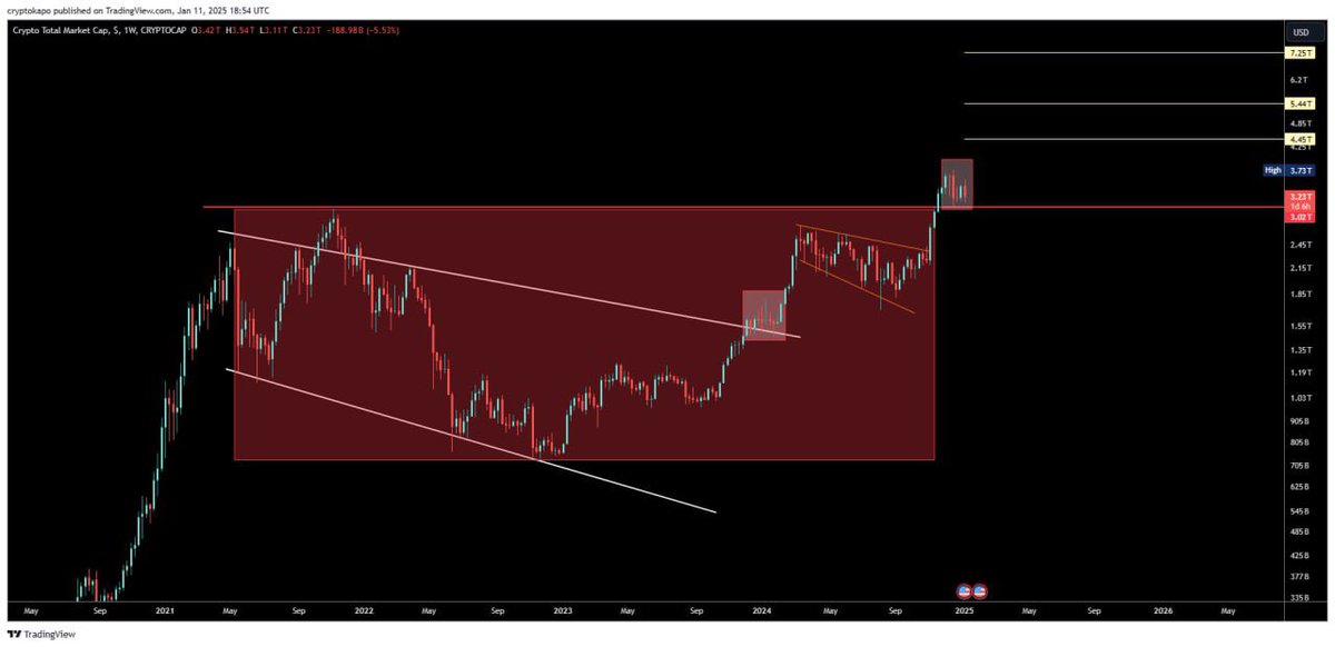 cryptokapo's tweet photo. $total bullish mode

#bitcoin #crypto #totalmarketcap https://t.co/YcHr13nx7y