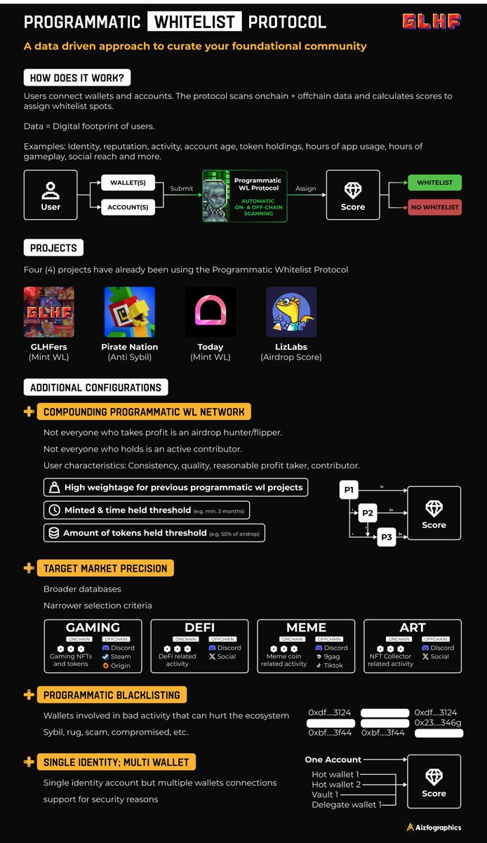 Aizcalibur's tweet photo. Are you a new project entering the battlefield & want to have the best holders? Here is a data-driven approach to curate your foundational community!

Programmatic Whitelist Protocol by @GLHFers

An automatic whitelisting process based on onchain and offchain data. No human collaborations, cabal networks or raffles leading random users outside your project's primary target market.

▫️ How does it work?
- Users connect wallets and accounts.
- The protocol scans onchain + offchain data and calculates scores to assign whitelist spots.

Data = Digital footprint of users.
Examples: Identity, reputation, activity, account age, token holdings, hours of app usage, hours of gameplay, social reach and more.

▫️ Four (4) projects have already been using the Programmatic Whitelist Protocol @GLHFers @PirateNationFDN @todaythegame @LizLabsio

▫️ Additional Configuration
These are just my own ideas (not official)

⚡  Compounding Programmatic WL Network
- Not everyone who takes profit is an airdrop hunter/flipper.
- Not everyone who holds is an active contributor.
- User characteristics: Consistency, quality, reasonable profit taker, contributor.

⚡  Target Market Precision
- Broader databases both onchain and offchain
- Narrower selection criteria

⚡  Programmatic Blacklisting
- Wallets involved in bad activities that can hurt the ecosystem like sybils, rugs, scams, compromised, etc.

⚡  Single Identity; Multi Wallet
- Single identity account but multiple wallets connections support for security reasons

Here is an infographic to help you better understand the process.

I highly recommend looking into the Programmatic Whitelist Protocol for your next mint or airdrop, even if partial allocations.

Connect with the founder today @0xDith