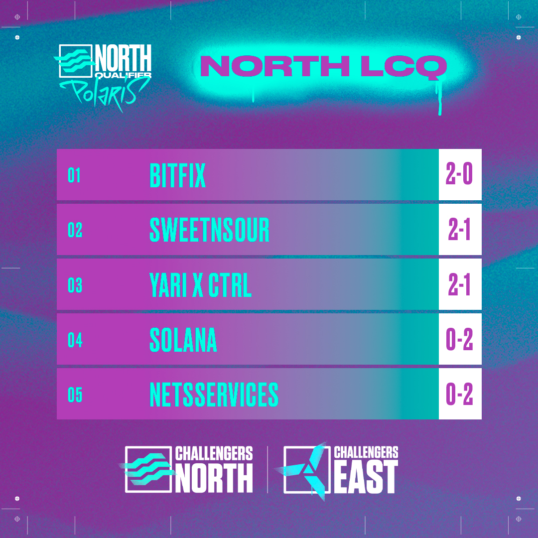 Day 2 results for NORTH LCQ

SweetNSour won 2-0 against Yari x CTRL
Bitfix Gaming won 2-0 against Netsservices
SweetNSour won 2-1 against Solana
Yari x CTRL won 2-0 against Netsservices

Tomorrow the final matches will be played, whoever makes top 2 makes Lower Swiss in CLNE