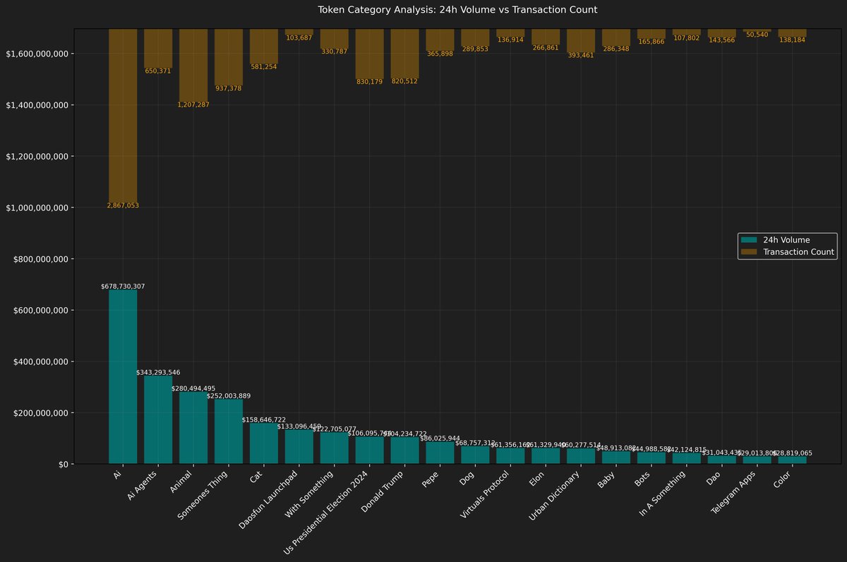 Category Analysis: AI categories lead volume while animal tokens surge¹, with overall market activity showing mixed signals²

¹$AI and AI Agents combine for $1B+ in volume but face -24.5% and -34.0% drops, while Animal and $CAT tokens surge +33.5% and +34.7% respectively

²Total