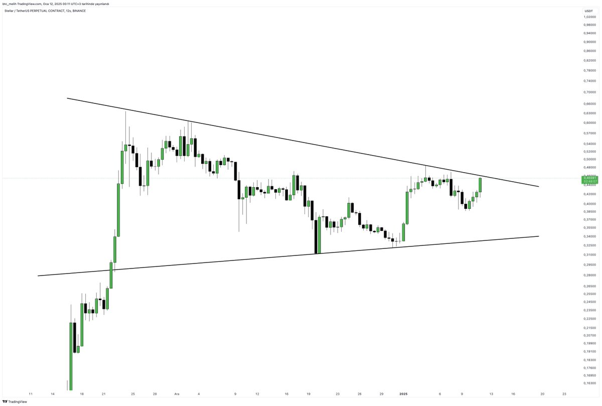 #Xlm ( $XLM ) 
Simetrik üçgen direnç fiyatı 0.462$ seviyesi #Stellar bu dirençi kırması sonucunda yükseliş göstrecektir.