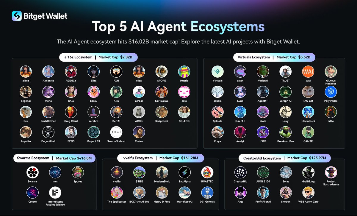 Crypto StaX (@crypstax) on Twitter photo AI Agents continue to heat up and #DeFAI is gaining traction ๐ฅ Discover top ecosystems like $ai16z, $Virtuals, $Swarms, $vvaifu & $CreatorBid easily on #BitgetWallet!
<a href="/ai16zdao/">ai16zdao</a>
<a href="/virtuals_io/">Virtuals Protocol</a>
<a href="/swarms_corp/">swarms</a>
<a href="/vvaifudotfun/">vvaifu.fun</a>
<a href="/CreatorBid/">Creator.Bid ๐ต๏ธ๐๏ธ</a>
๐ท Dive into theโAI Agentโ DApp zone ๐ท๐ AI Agents continue to heat up and #DeFAI is gaining traction ๐ฅ Discover top ecosystems like $ai16z, $Virtuals, $Swarms, $vvaifu & $CreatorBid easily on #BitgetWallet!
<a href="/ai16zdao/">ai16zdao</a>
<a href="/virtuals_io/">Virtuals Protocol</a>
<a href="/swarms_corp/">swarms</a>
<a href="/vvaifudotfun/">vvaifu.fun</a>
<a href="/CreatorBid/">Creator.Bid ๐ต๏ธ๐๏ธ</a>
๐ท Dive into theโAI Agentโ DApp zone ๐ท๐