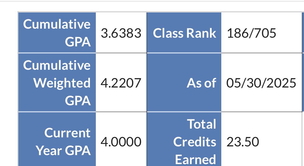Brock Mitchell 2025 (@561_bam) on Twitter photo GPA ๐
Class rank up๐
STUDENT-Athlete โผ๏ธ
<a href="/PVHSCobraFB/">ParkVistaHSFootball</a> <a href="/dhan561/">Coach Donald Hanna</a> <a href="/Coachrobnichols/">Robert Nichols</a> <a href="/Tony_Mitchell33/">Coach Tony Mitchell</a> <a href="/CoachRod561/">Coach Rod ๐</a> <a href="/EraPrep/">New Era Prep</a> <a href="/ESPNTop63/">ESPN Top 63</a> GPA ๐
Class rank up๐
STUDENT-Athlete โผ๏ธ
<a href="/PVHSCobraFB/">ParkVistaHSFootball</a> <a href="/dhan561/">Coach Donald Hanna</a> <a href="/Coachrobnichols/">Robert Nichols</a> <a href="/Tony_Mitchell33/">Coach Tony Mitchell</a> <a href="/CoachRod561/">Coach Rod ๐</a> <a href="/EraPrep/">New Era Prep</a> <a href="/ESPNTop63/">ESPN Top 63</a>