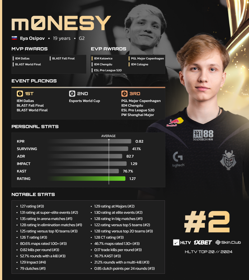 HLTVorg's tweet photo. .@G2m0NESY makes second place in the Top 20 players of the year ranking by @1xBet_Esports and @skinclubmedia as the best arena and big match player of 2024

🔗 https://t.co/d7ua8mhHrt https://t.co/VnrVW9mrX2