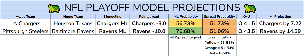 TurtleSlates's tweet photo. 🐢 NFL PLAYOFF MODEL 🐢

LET'S GET BACK TO COOKING 👨‍🍳 🍽️ 

#PrizePicks #NFL #GamblingTwitter #DraftKings #fanduel #GamblingX https://t.co/SUT5H73yo4