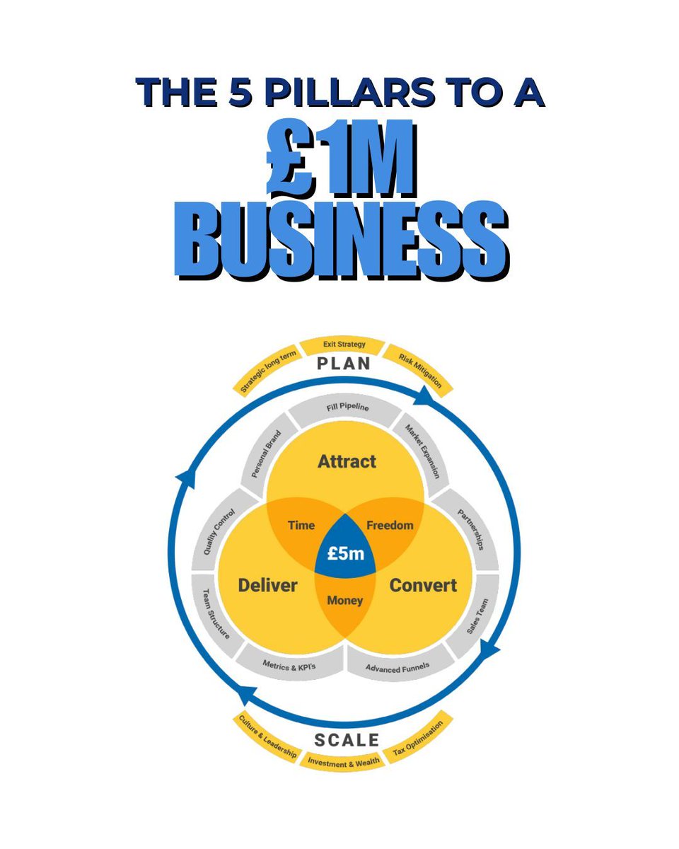 developcoaching's tweet image. Ready to implement these? Let’s build your £1M business together! 🚀

#5Pillars #MillionPoundBusiness #ConstructionGrowth #BusinessSuccess #Entrepreneurship