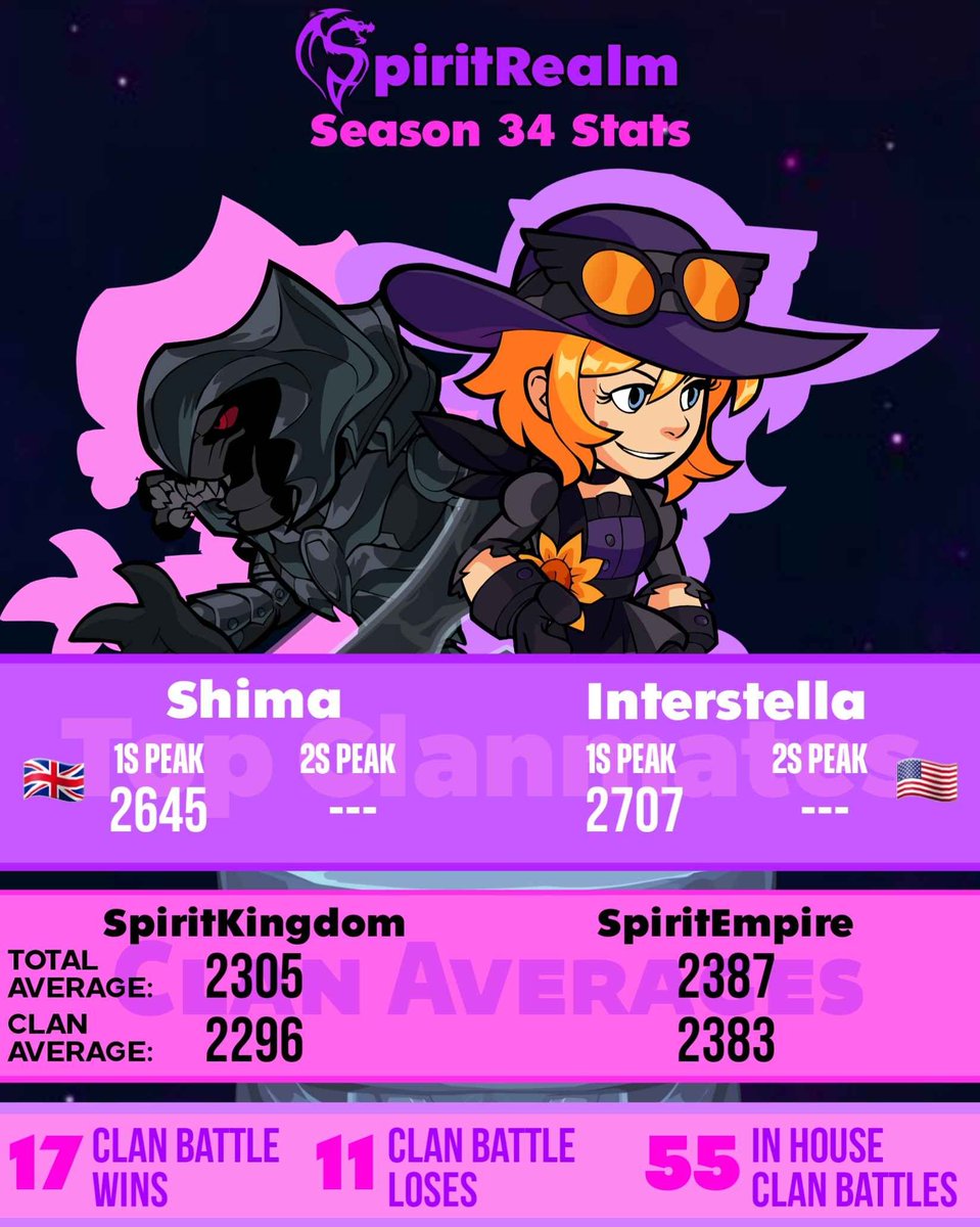 With Season 34 ending a couple days ago...
Here are some of our Clan Stats from the past season!

Shoutouts to our Top Clanmates for S34, <a href="/ZenaShimaa/">Shima</a> &amp; <a href="/InterstellaBH/">Interstella</a> !!!
Wishing all our clanmates best of luck in S35!❤️
#Brawlhalla #BrawlhallaCommunity