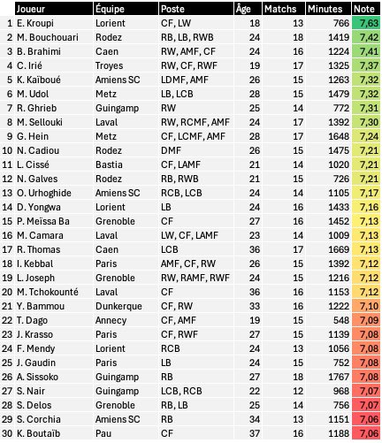 jlb_data's tweet photo. Les 30 meilleurs joueurs de Ligue 2: kroupi, Bouchouari, Brahimi, Irié, Kaiboué, Udol, Ghrieb, Sellouki, Hein, Cadiou https://t.co/d2ndJX6tmn