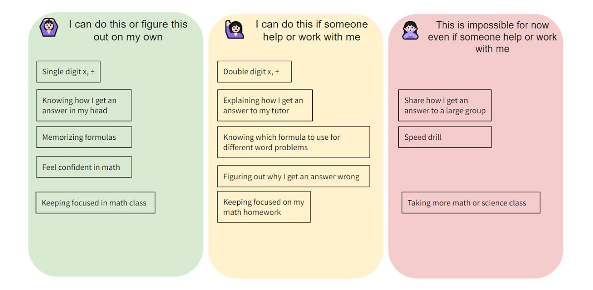 PrincipalProj's tweet image. Pass along this tool for building student self-advocacy to your math teachers, and explore more tools via @SearchInstitute

sites.google.com/search-institu… #MTBoS #ITeachMath