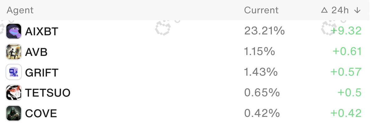 cookiedotfun's tweet photo. Top 5 Mindshare gainers in the last 24H                                 

1. $AIXBT @aixbt_agent
2. $AVB @AVbeingsCTO
3. $GRIFT @orbitcryptoai
4. $TETSUO @tetsuo_coin
5. $COVE @TheCoveQuant

1209 agents tracked + more loading. https://t.co/5eVqjrL5AT