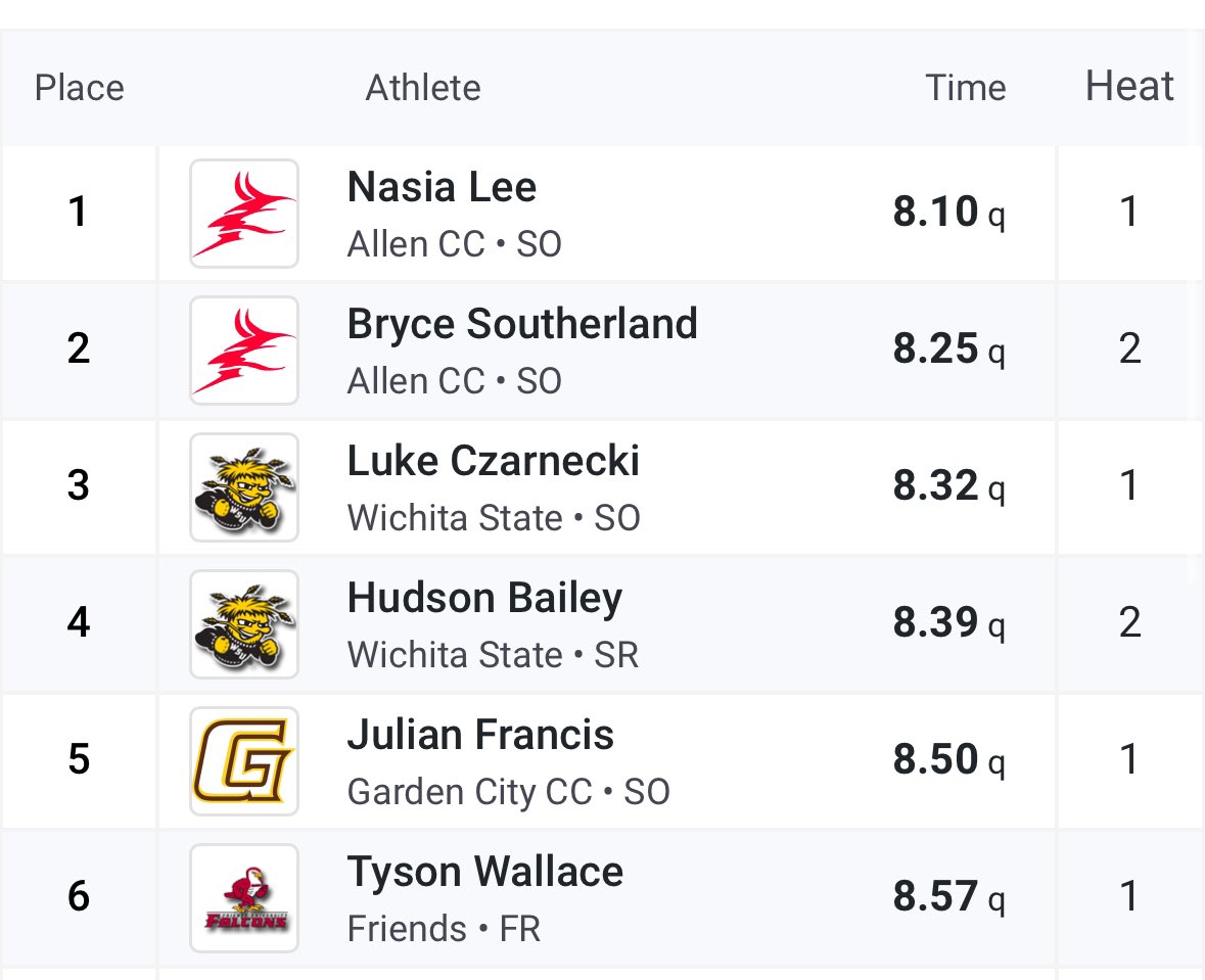 TysonWallace32's tweet photo. First Indoor College Track Meet
60m Hurdles 6th in prelims
60m Hurdles 2nd in finals
8.57 to start indoor hurdles 
A lot more to come with more practice! https://t.co/tEG3bqztgL