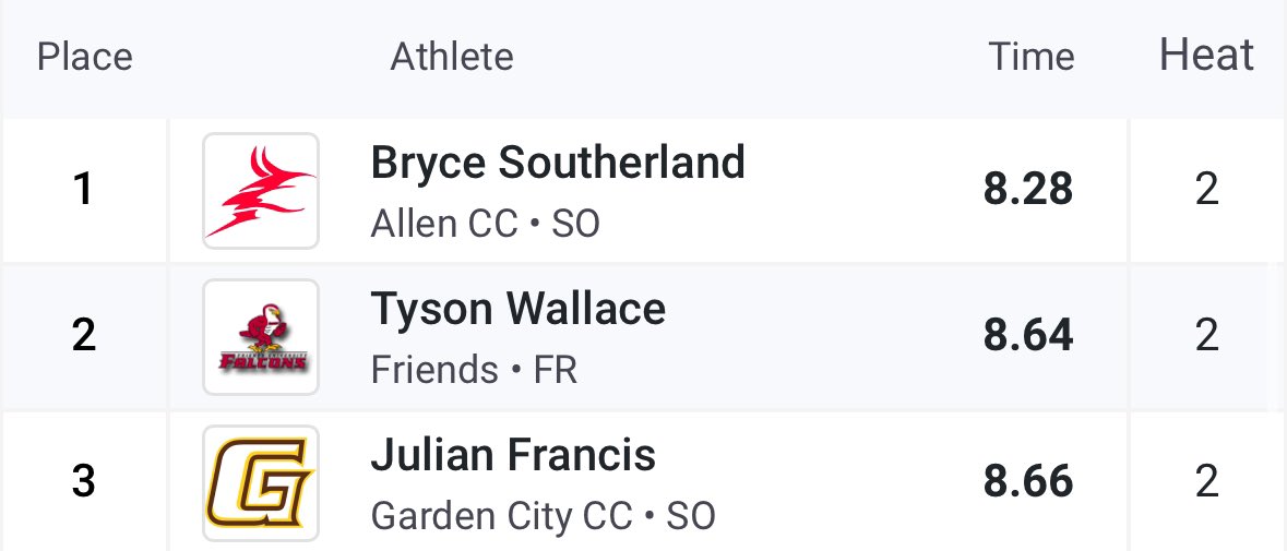 First Indoor College Track Meet
60m Hurdles 6th in prelims
60m Hurdles 2nd in finals
8.57 to start indoor hurdles 
A lot more to come with more practice!